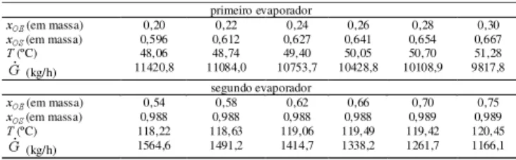 TABELA 3. Influência da temperatura de alimentação na ope- ope-ração dos evaporadores