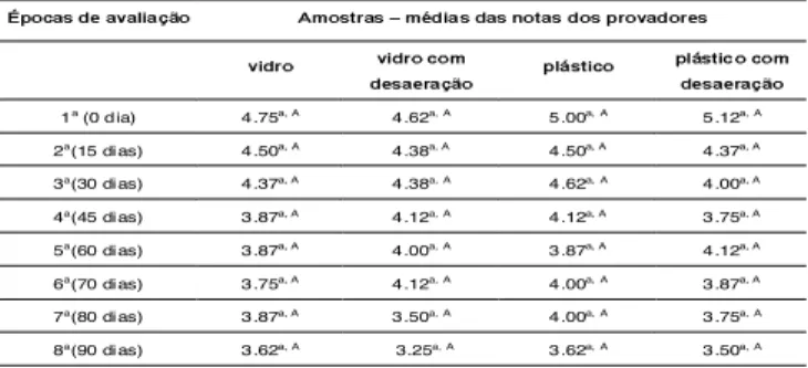 FIGURA 3. Correlação entre os resultados de diferença total de cor objetiva (∆E) e os resultados da avaliação sensorial  en-tre as amostras de pasta de alho