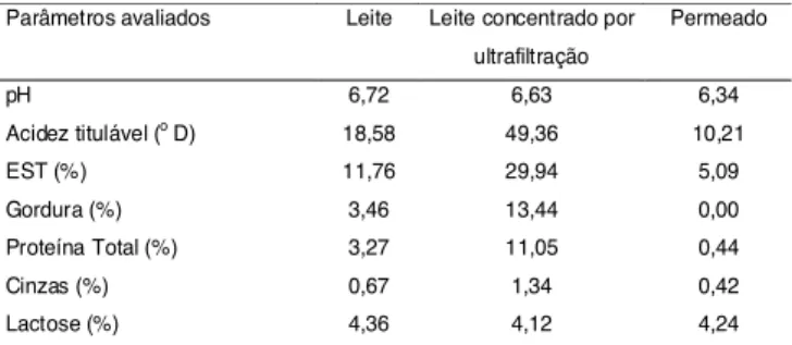 TABELA 2. Composição média (n=3) dos soros obtidos no pro- pro-cessamento dos queijos dos tratamentos T1, T2, T3, T4 e T5.