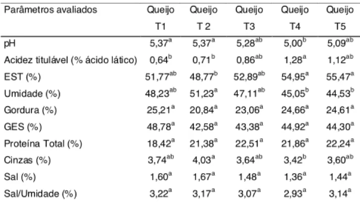 TABELA 3. Composição média (n=3) dos queijos obtidos a par- par-tir dos tratamentos T1, T2, T3, T4 e T5.