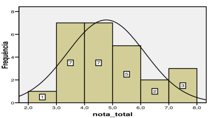 Gráfico 17 – Distribuição da nota total da escala de avaliação 