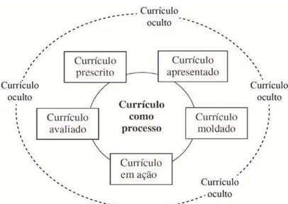 Figura 1 – O currículo como processo