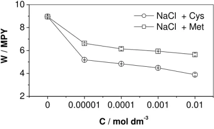 Figura 5 - Taxa de corrosão do aço carbono em meio de NaCl 0,1 M com e sem  aminoácido após 15 dias de imersão