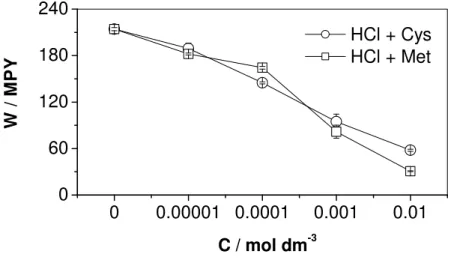 Figura 6 - Taxa de corrosão do aço carbono em meio de HCl 0,1 M com e sem  aminoácido após 4 dias de imersão