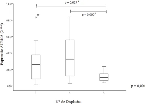 Figura 14: Níveis de expressão do gene  AURKA  em pacientes com SMD em relação ao número  de displasias na MO