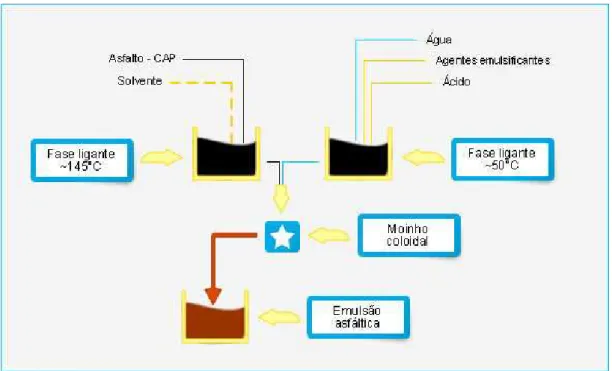 Figura 3.9 -  Esquema básico de produção de emulsão asfáltica catiônica (ABEDA, 2005)