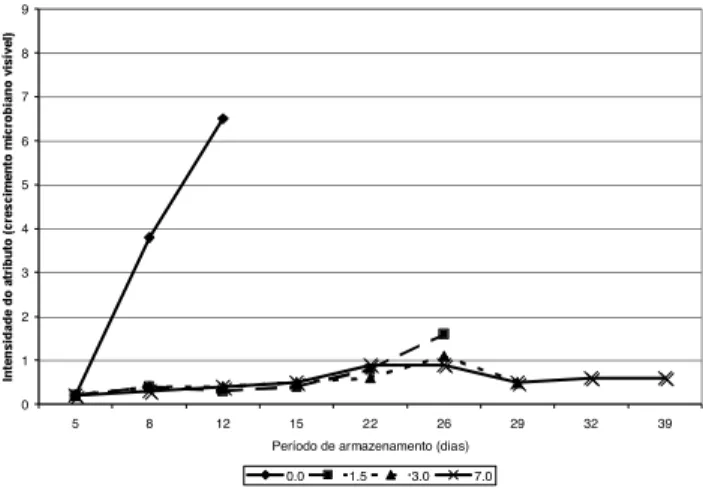 FIGURA 10.  Avaliação  sensorial  do  atributo  limosidade,  em amostras  de  peito  de  frango  pré-embalados  em   condi-ções  aeróbias,  armazenados  a  5ºC.