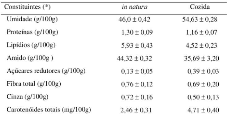 FIGURA 1.  Variação  de  umidade  e  carotenóides  totais  em função  do  tempo  de  fermentação
