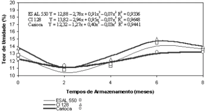 FIGURA 1. Curvas e equações representativas dos valores de umidade  de  três  cultivares  de  feijão  colhidos   antecipada-mente e armazenados durante 8 meses