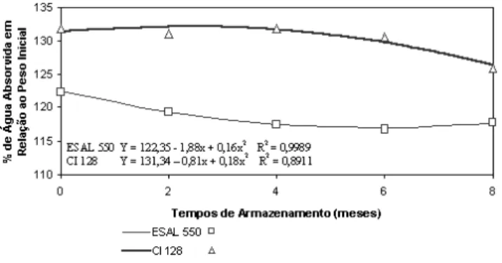 FIGURA 4. Curvas e equações representativas dos valores de capacidade de absorção de água de dois cultivares de feijão colhidos em época normal e armazenados durante 8 meses.
