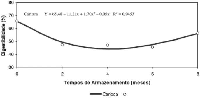 FIGURA 8. Curva e equação representativa dos valores de di- di-gestibilidade do cultivar Carioca colhido em época normal e armazenado durante 8 meses.