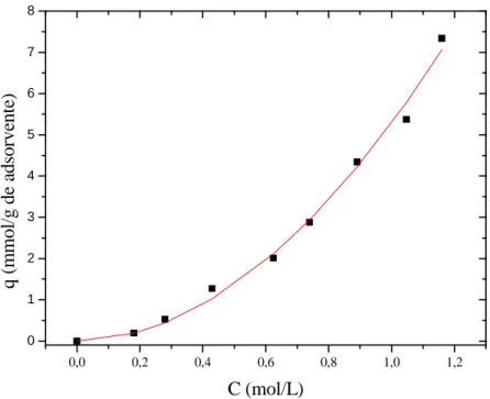 Figura 4.2 - Isoterma de adsorção Tiofeno/n-hexano a 60º C. O pontos foram medidos  experimentalmente e a curva corresponde a uma linha suavizada (spline) que descreve a 