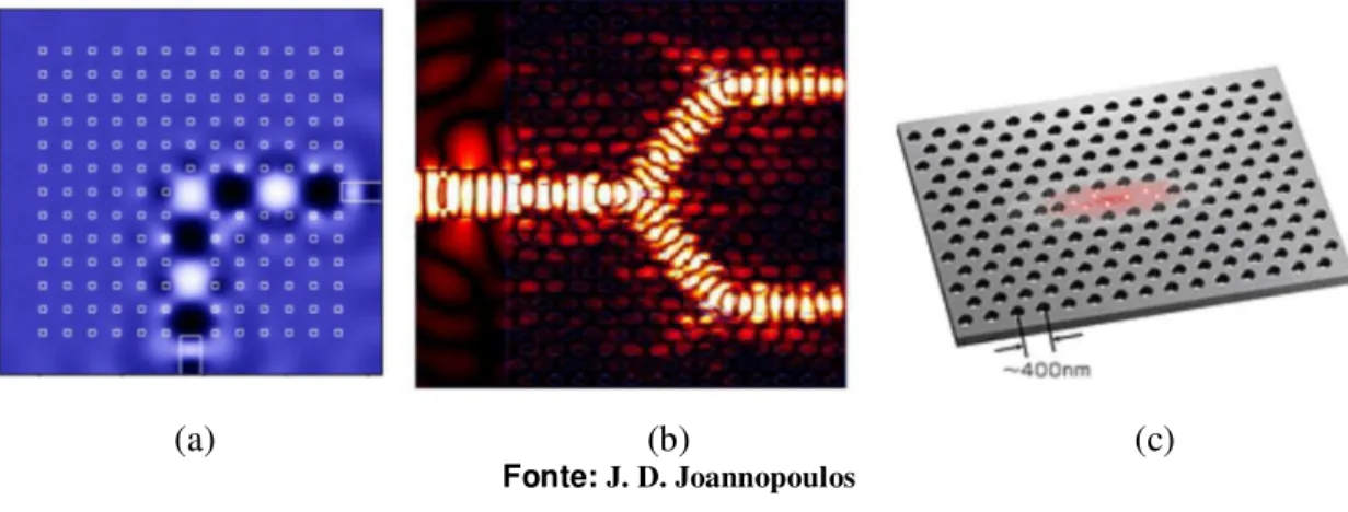 Figura 2.4 Exemplos de dispositivos ópticos baseados em slabs de cristal fotônico: (a)   guia de onda com  curvatura de 90º; (b) divisor de potência óptica; (c) microcavidade ressonante