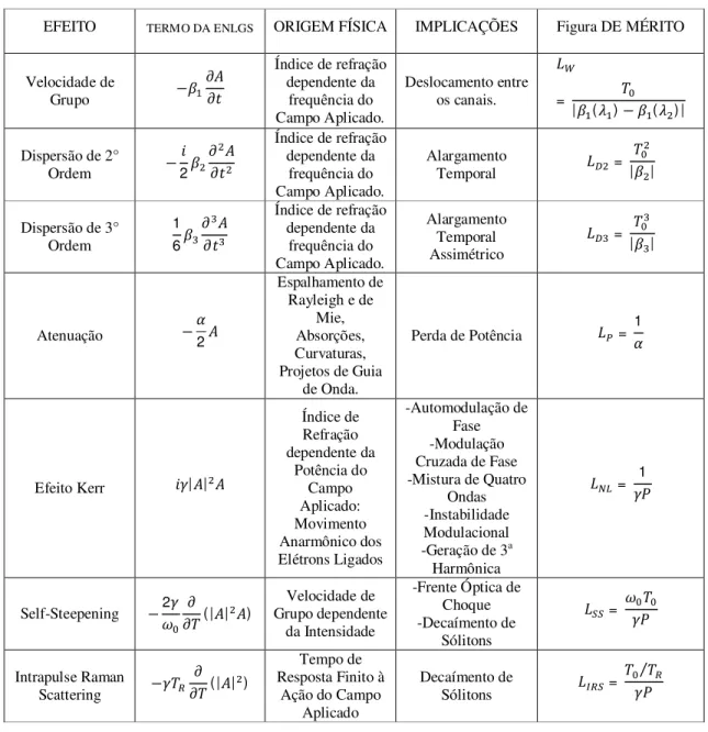 Tabela 3.2 resumo dos efeitos de propagação em fibras ópticas monomodo  
