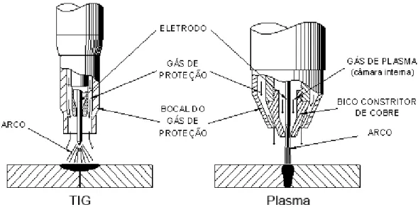 Figura 3.2 Diferenciação básica entre os processos TIG e soldagem a arco Plasma 