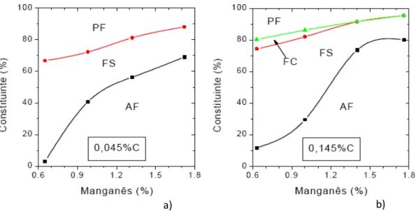 Figura 3.13 Microestrutura da ZF obtida na soldagem SMAW em função do teor de Mn para  (a) 0,045%C e (b) 0,145%C (EVANS, G.M., BAILEY, N, 1997)