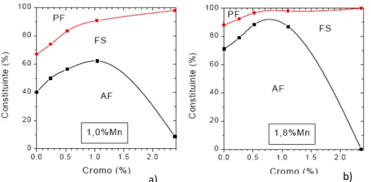 Figura 3.15 Microestrutura da ZF obtida na soldagem SAW em função do teor de Cr para (a)  1,0%Mn e (b) 1,8%Mn (Evans, G.M., Bailey, N, 1997).
