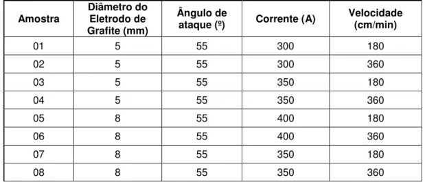 Tabela  4.3  Apresenta  os  parâmetros  utilizados  nas  oitos  condições  exploradas  no  processo de goivagem com eletrodo de grafite