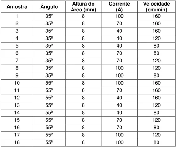 Tabela 4.4 Parâmetros para estudo exploratório do processo a plasma  Amostra  Ângulo   Altura do  