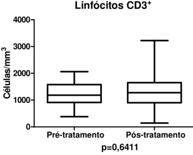 GRÁFICO  4  -  Medianas  dos  valores  da  contagem  de  linfócitos  T  (CD3 + ) em  pacientes antes (n=19) e após tratamento (n=114) de hanseníase