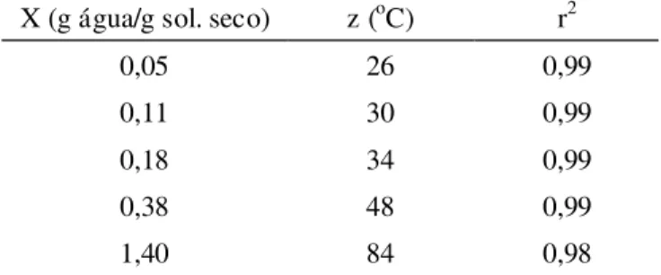 TABELA 2.  Influência  do  conteúdo  de  umidade  em  base seca  no  valor  de  z  e  coeficientes  de  determinação  (r 2 ).