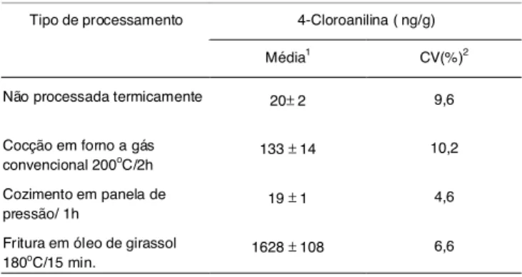 TABELA 2.  Resíduos  de  4-cloroanilina  em  amostras  de  pele tratadas  com  digluconato  de  clorhexidina,  antes  e  após o  processamento  térmico.
