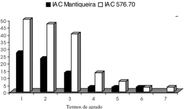 FIGURA 9:  Histogramas  de  freqüência  (%  de  provadores) dos  termos  de  agrado  e  desagrado  para  os  chips  de mandioca  variedades  IAC  Mantiqueira  e  IAC  576.70, submetidos  a  fermentação  por  8  horas.