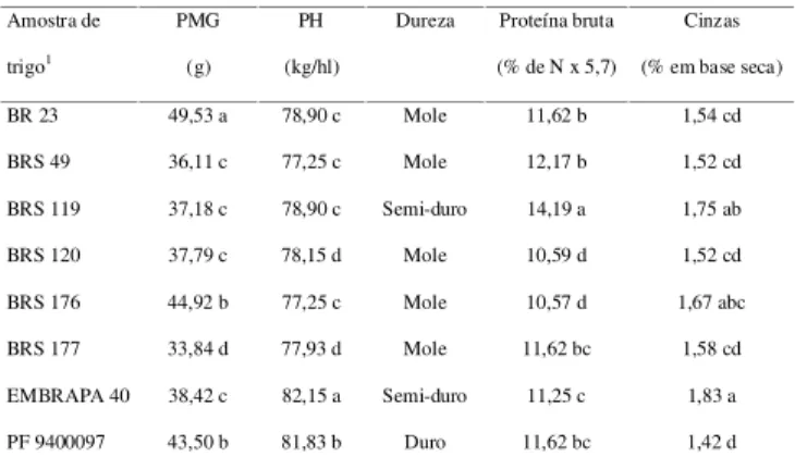 TABELA 1. Determinação do peso de mil grãos (PMG), peso do hectolitro  (PH),  dureza,  proteína  bruta  e  cinzas  em  grãos dos cultivares de trigo