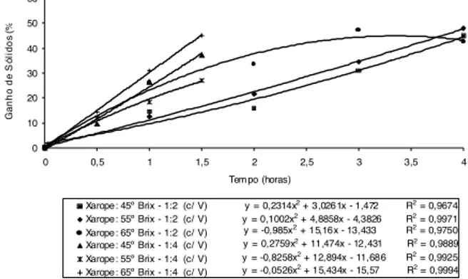 FIGURA 3. Efeito da concentração e da proporção fruto:xarope através  do  tempo  de  imersão  sobre  a  perda  de  água  em diferentes  tratamentos  osmóticos  com  a  utilização  de   vá-cuo  e  temperatura  de  65 o C.