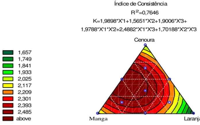 FIGURA 3.  Diagrama ternário da superfície de resposta do modelo quadrático relativo ao índice de consistência do