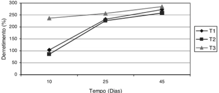 FIGURA 4.  Avaliação  do  pH  dos  queijos  elaborados  com  lei- lei-te  não  concentrado  (Tratamento  1)  e  com  leilei-te   concen-trado,  por  ultrafiltração,  até  as  relações  de  concentração volumétrica  de  2,5:1  e  3,7:1  (Tratamentos  2  e  