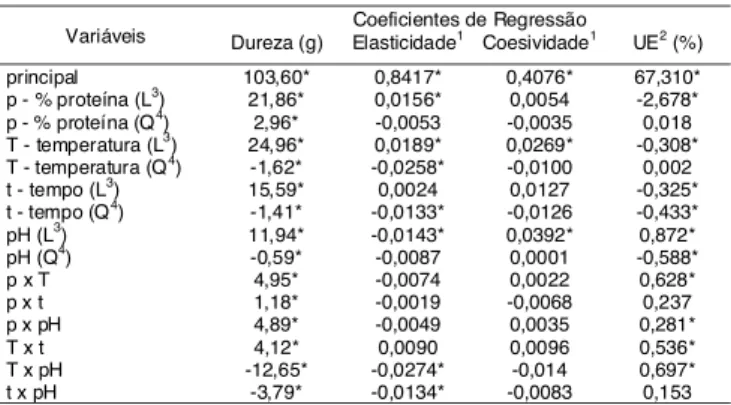 TABELA 3.  Análise  de  variância  para  dureza,  elasticidade, coesividade e umidade espremível