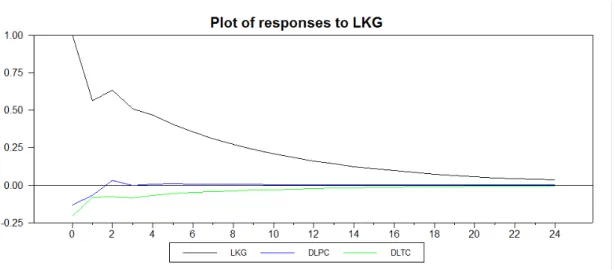 Gráfico 2 – Resposta das variáveis a um choque na quantidade exportada (LKG) 