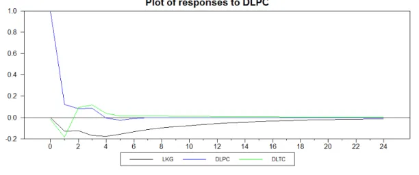 Gráfico 3 – Resposta das variáveis a um choque no preço recebido pelos produtores (DLPC) 