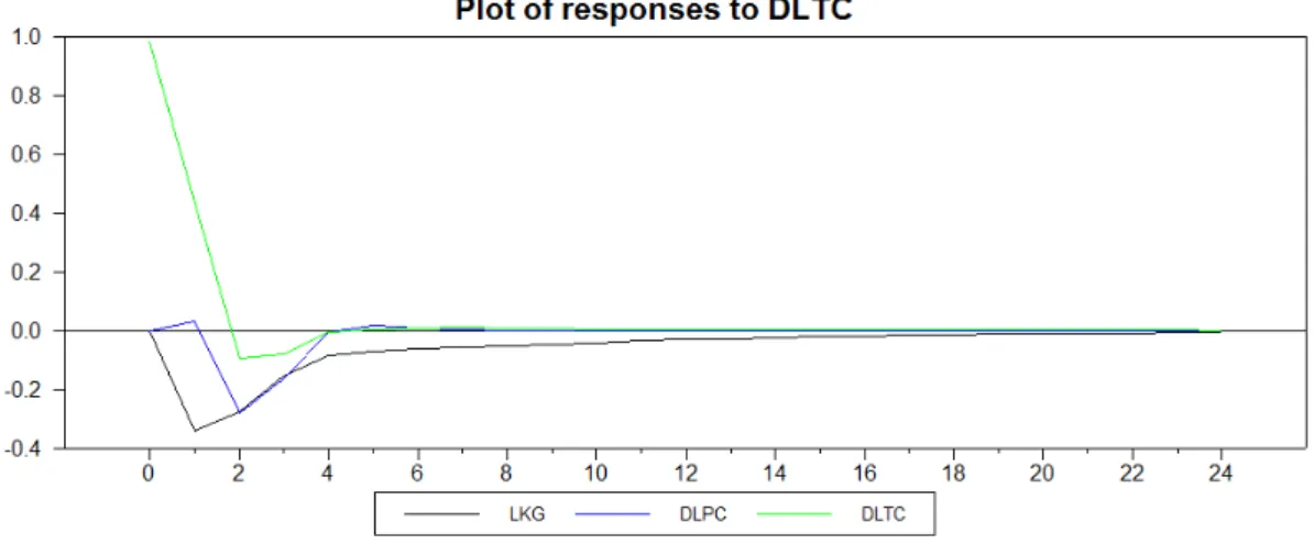 Gráfico 4 – Resposta das variáveis a um choque na taxa de câmbio (DLTC) 