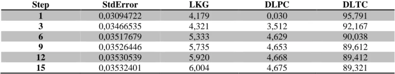 Tabela 8 – Decomposição de variância para a série taxa de câmbio (DLTC) 