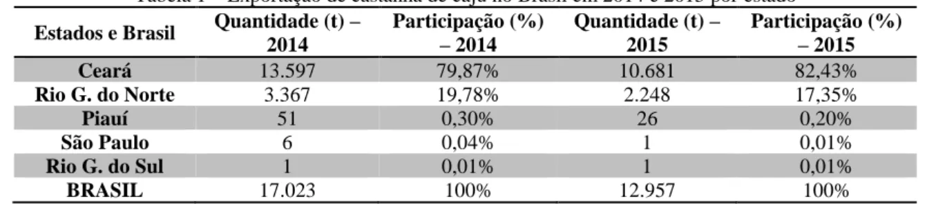 Tabela 1  –  Exportação de castanha de caju no Brasil em 2014 e 2015 por estado  Estados e Brasil  Quantidade (t)  –