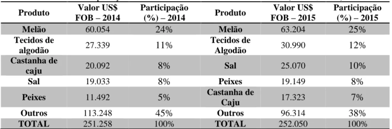 Tabela 2 – Exportações no Rio Grande do Norte entre 2014 e 2015 (em US$ 1 mil) Produto  Valor US$ 