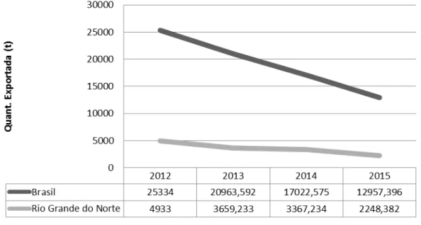 Gráfico 1  –  Quantidade de castanha de caju exportada no Brasil e no Rio Grande do Norte entre 2012 e 2015 (em  toneladas) 