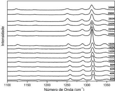 Figura 38: Espectros Raman do GABA com varia¸c˜ao de temperatura de 20 e 300 K na regi˜ao espectral entre 1100 a 1370 cm − 1 .