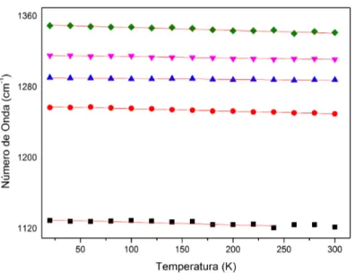 Figura 39: N´ umero de onda das bandas Raman do GABA em fun¸c˜ao da temperatura entre 1100 a 1370 cm − 1 .