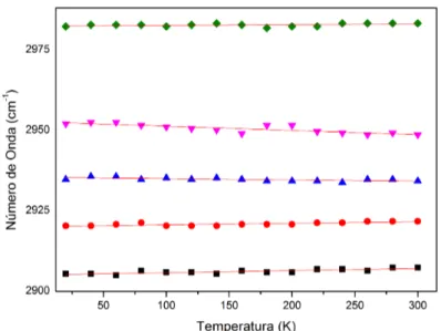 Figura 43: N´ umero de onda das bandas Raman do GABA em fun¸c˜ao da temperatura entre 2800 a 3000 cm − 1 .