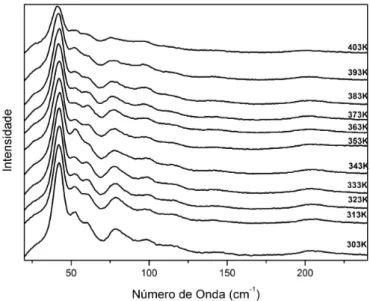 Figura 44: Espectros Raman do GABA com varia¸c˜ao de temperatura de 303 `a 403 K na regi˜ao espectral entre 20 a 240 cm − 1 .