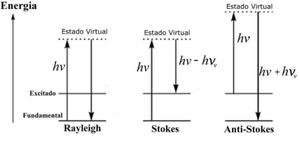 Figura 1.9: Transic¸˜ao de estados nos espalhamentos Rayleigh, Stokes e Anti-Stokes [Andrade 2010].