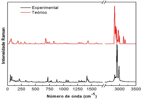 Figura 14 - Espectro Raman experimental e calculado do aminoácido DL-metionina na forma  β  na região  espectral entre 50 e 3250 cm -1  à temperatura ambiente.
