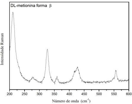 Figura 18 - Espectro Raman do aminoácido DL-metionina forma  β  (C 5 H 11 NO 2 S) à temperatura ambiente na  região espectral entre 200 e 600 cm -1 .