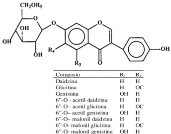 FIGURA 2. Isoflavonas  glicosiladas  de  soja  [22].