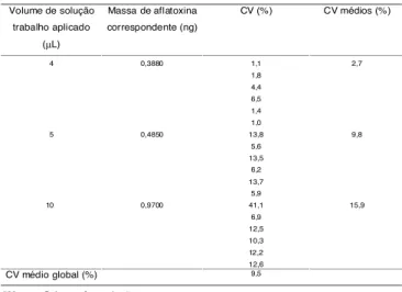 TABELA 5. Efeito  da  concentração  de  aflatoxina  M 1   sobre as  médias  de  recuperação  e  coeficientes  de  variação   em-pregando  análise  visual  e  densitométrica