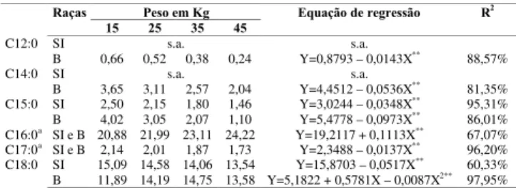 TABELA 2. Ácidos graxos saturados (% dos lipídeos totais) em