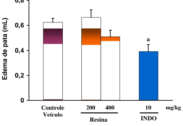FIGURA 4. Efeito da administração oral da resina de P. heptaphillum no  edema de pata induzido por carragenina em ratos